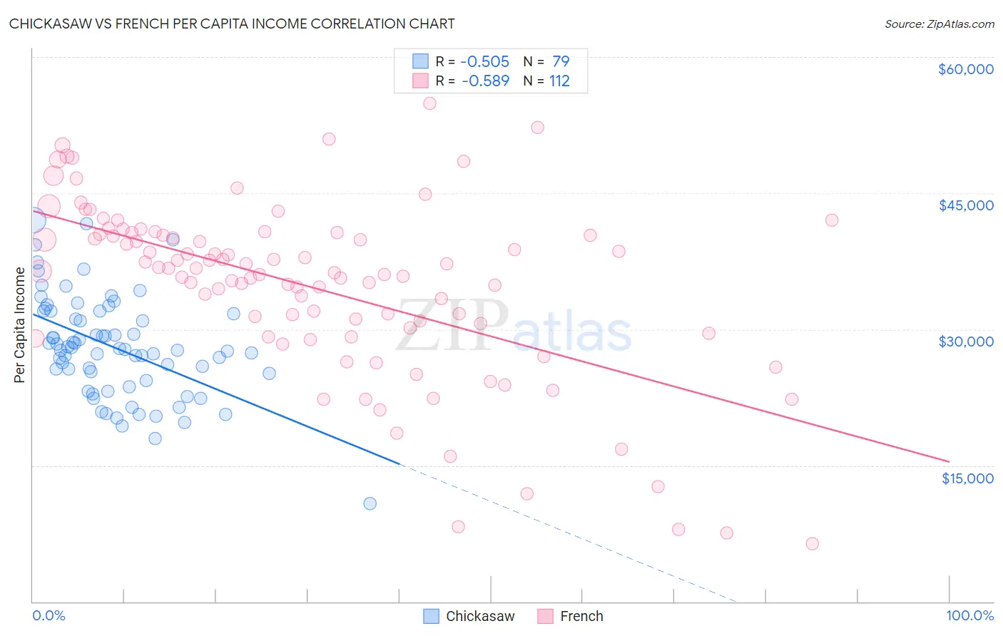 Chickasaw vs French Per Capita Income