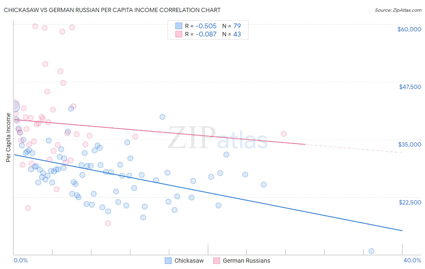 Chickasaw vs German Russian Per Capita Income
