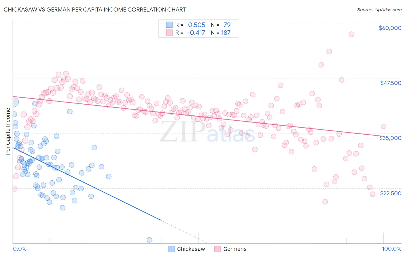 Chickasaw vs German Per Capita Income