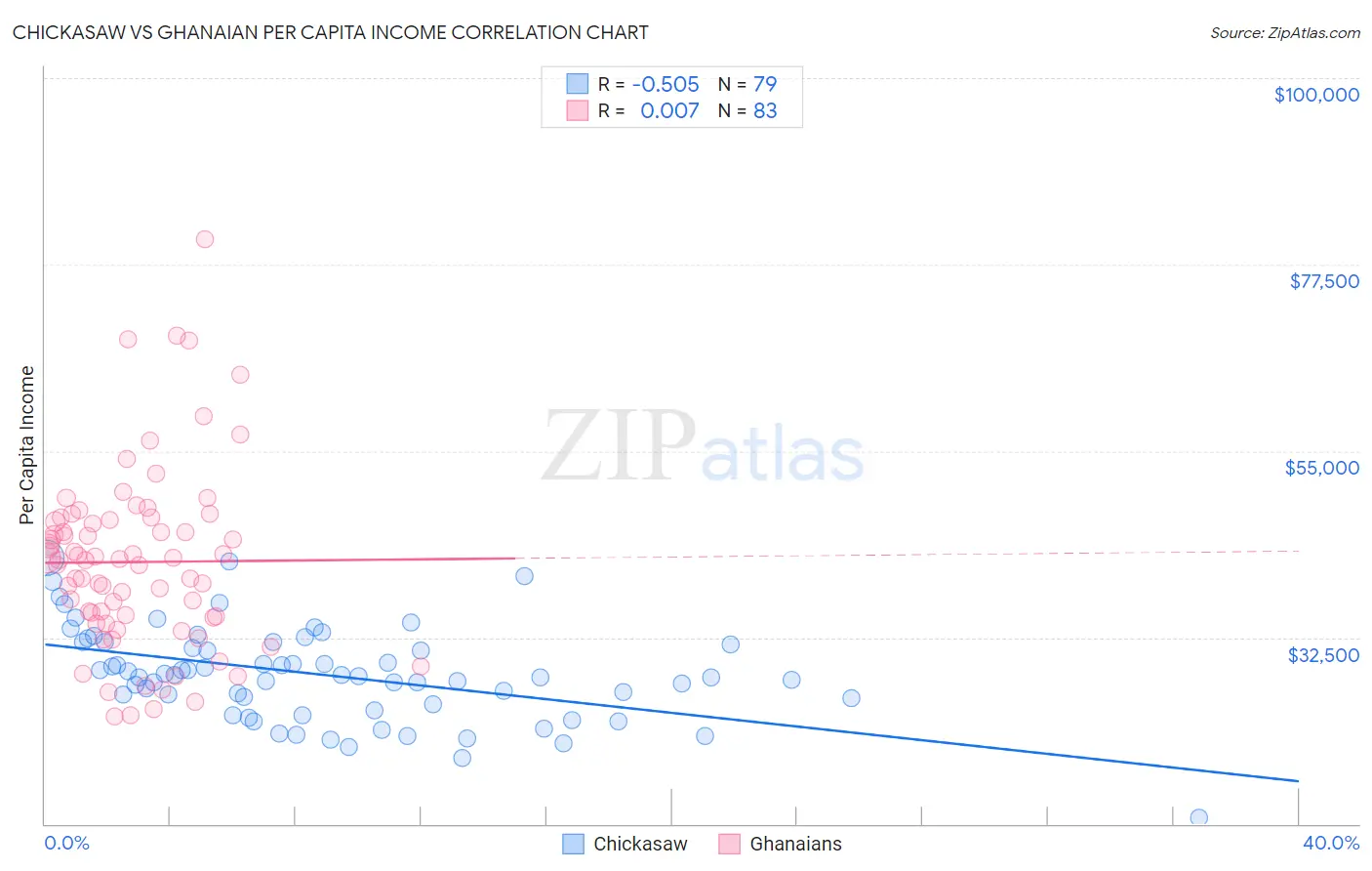 Chickasaw vs Ghanaian Per Capita Income