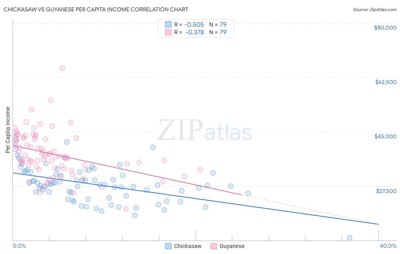 Chickasaw vs Guyanese Per Capita Income