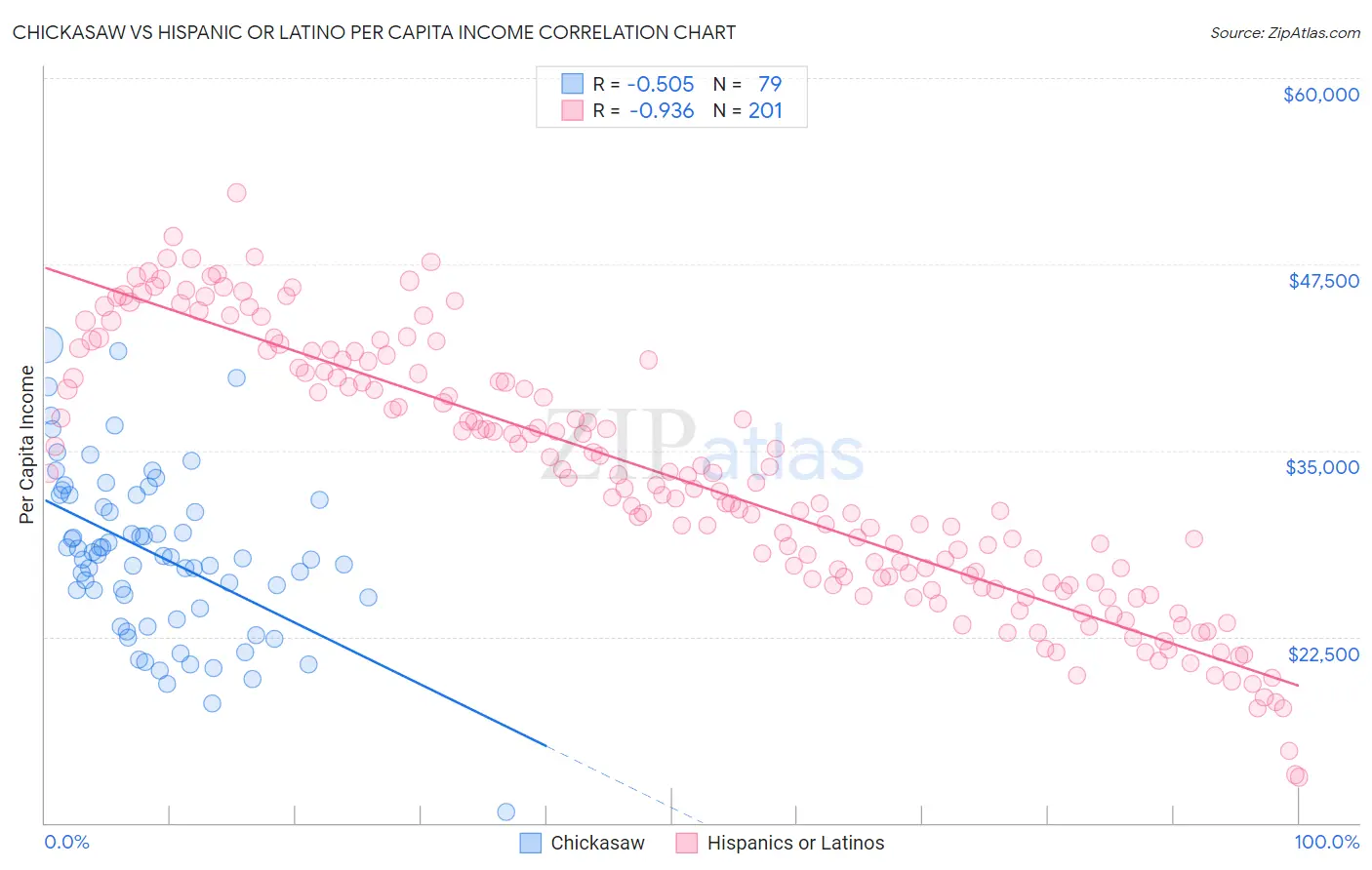 Chickasaw vs Hispanic or Latino Per Capita Income