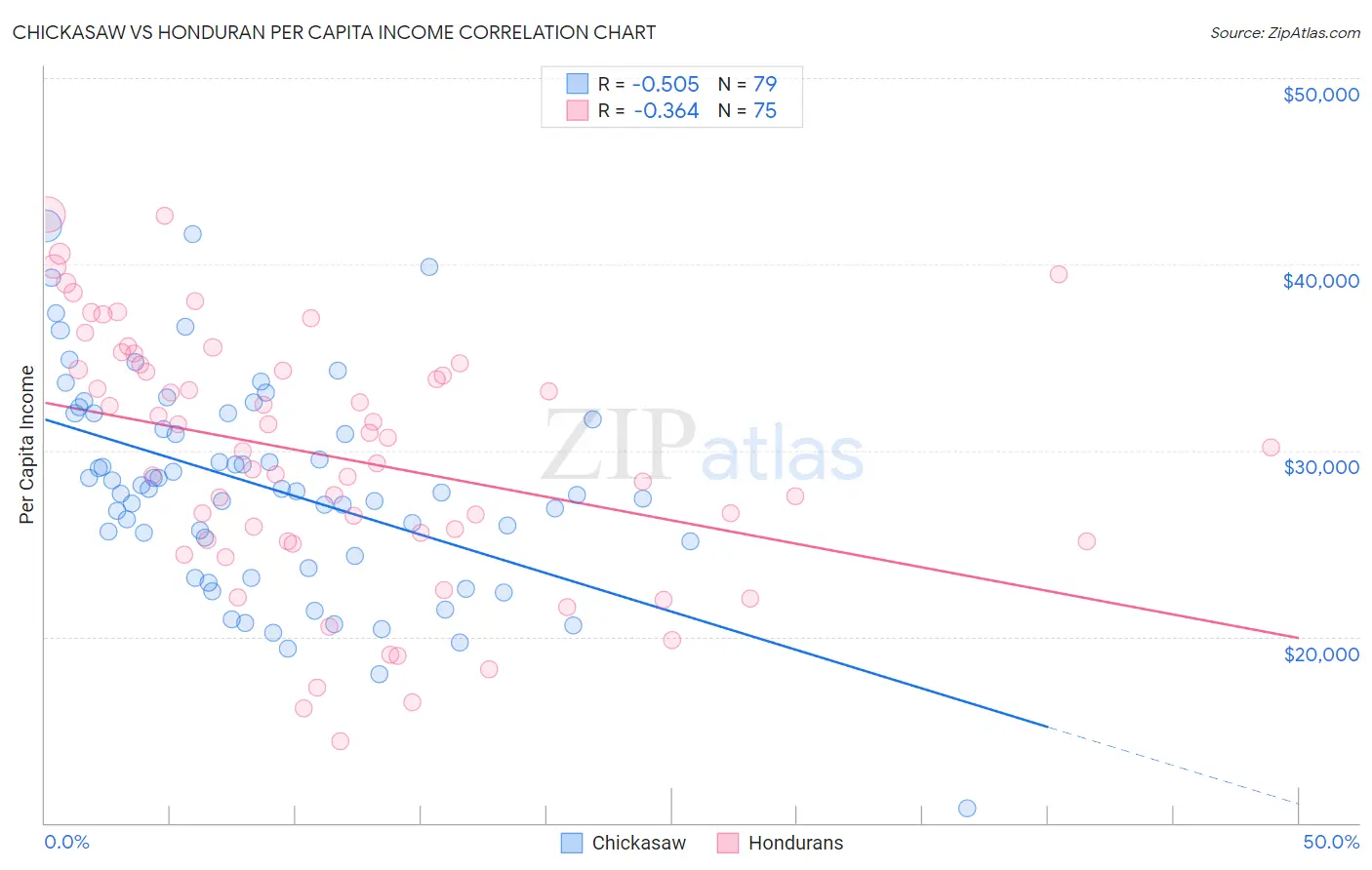 Chickasaw vs Honduran Per Capita Income
