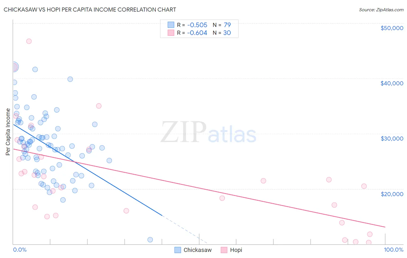 Chickasaw vs Hopi Per Capita Income