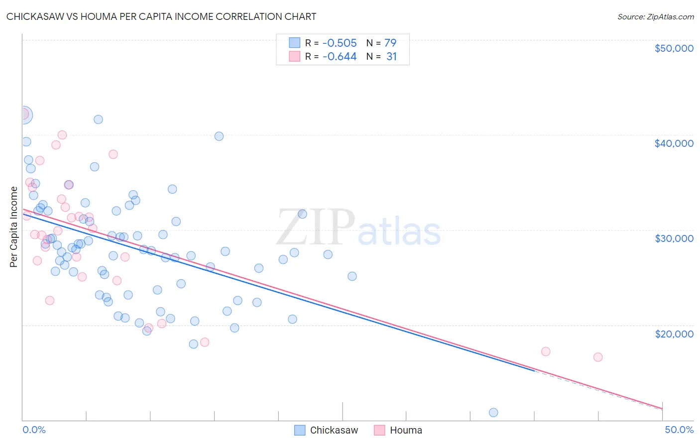 Chickasaw vs Houma Per Capita Income