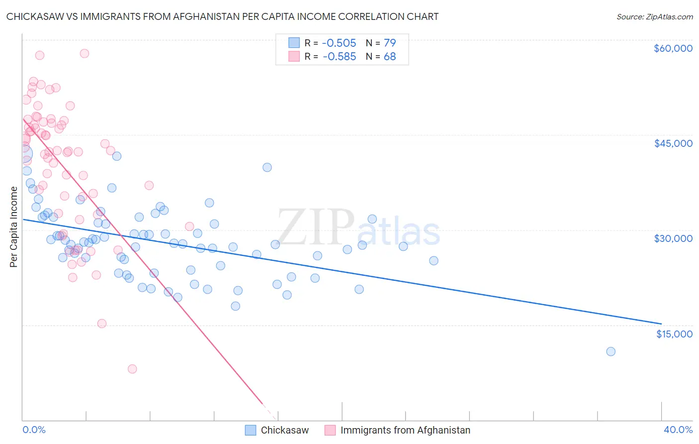 Chickasaw vs Immigrants from Afghanistan Per Capita Income