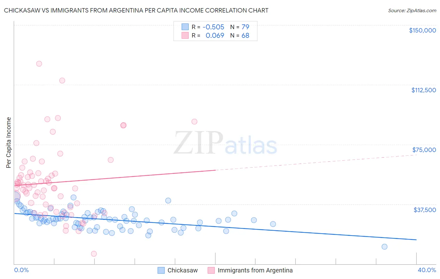 Chickasaw vs Immigrants from Argentina Per Capita Income