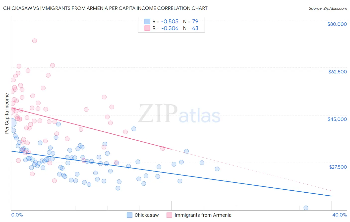 Chickasaw vs Immigrants from Armenia Per Capita Income