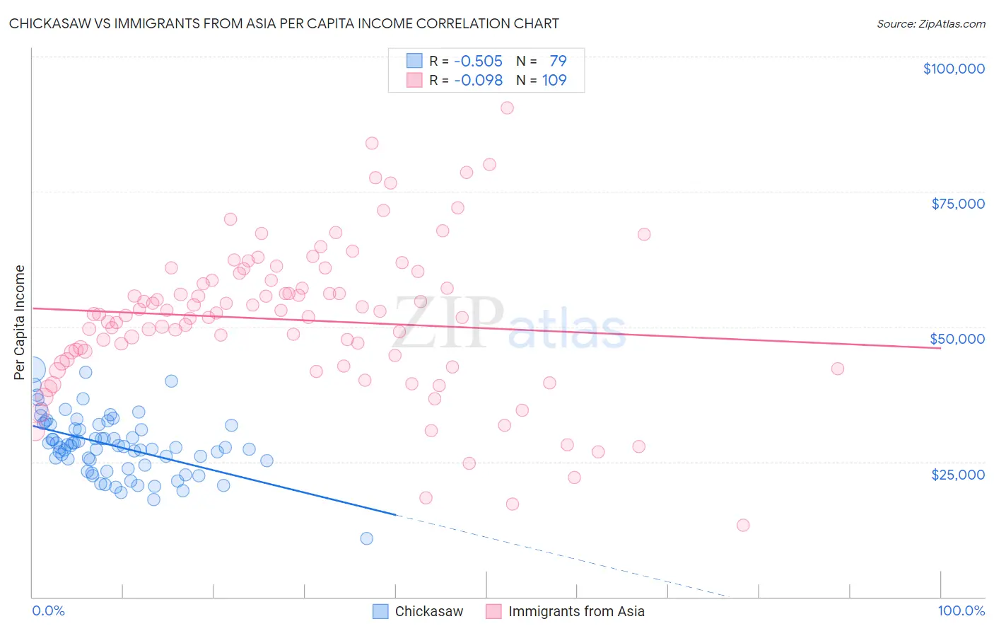 Chickasaw vs Immigrants from Asia Per Capita Income