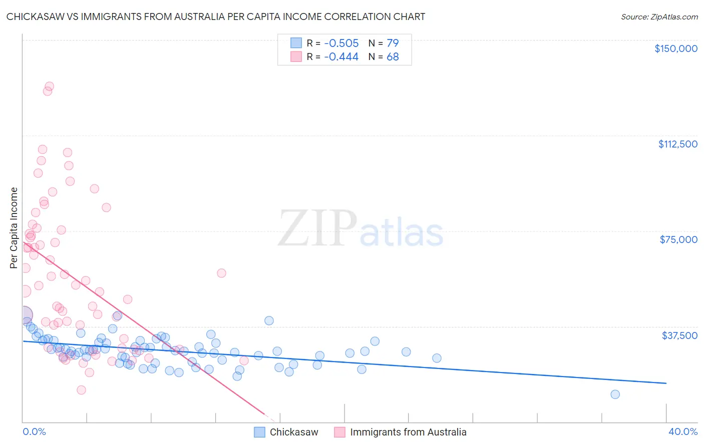 Chickasaw vs Immigrants from Australia Per Capita Income