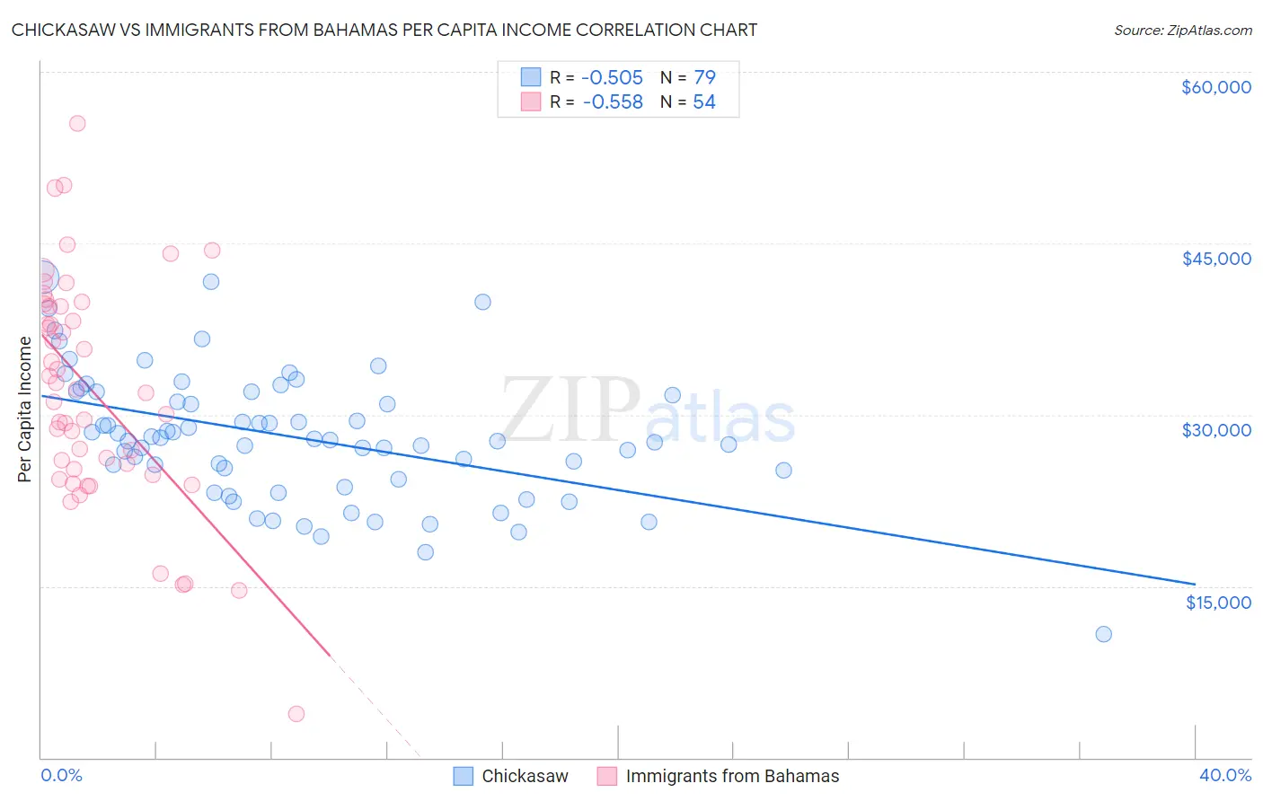 Chickasaw vs Immigrants from Bahamas Per Capita Income