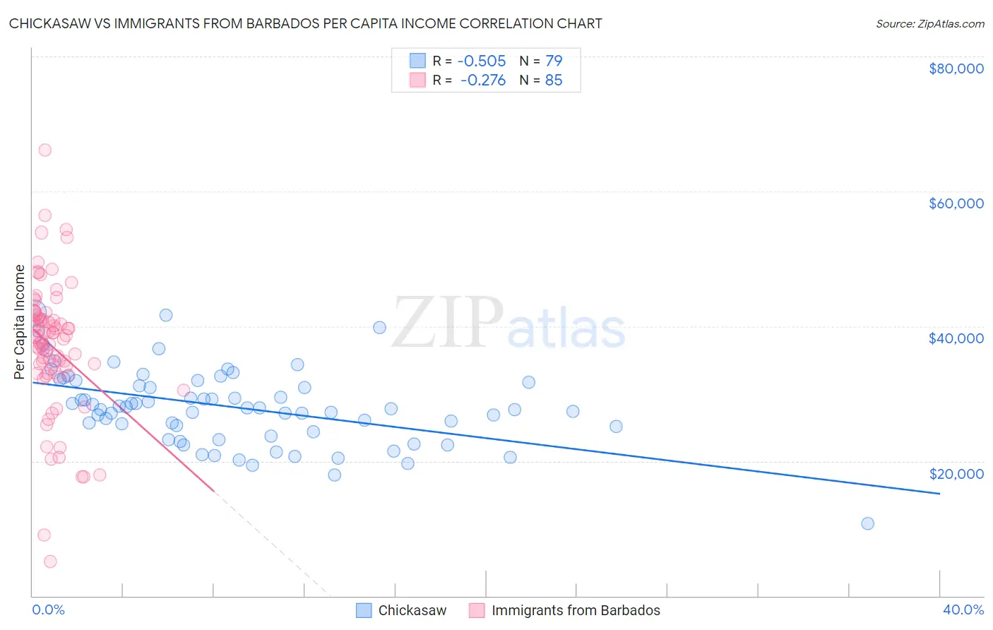 Chickasaw vs Immigrants from Barbados Per Capita Income