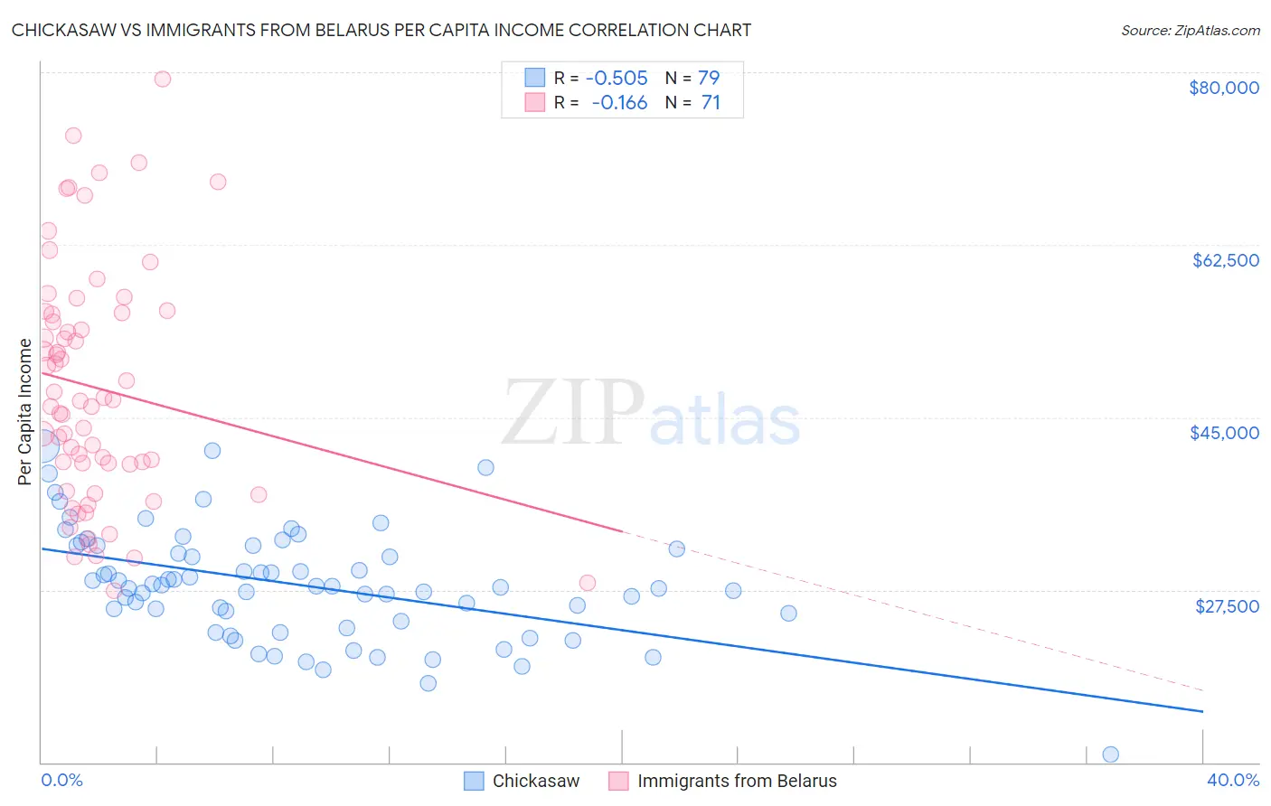 Chickasaw vs Immigrants from Belarus Per Capita Income