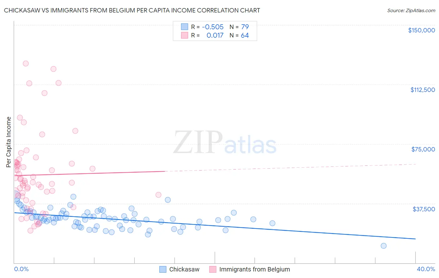 Chickasaw vs Immigrants from Belgium Per Capita Income