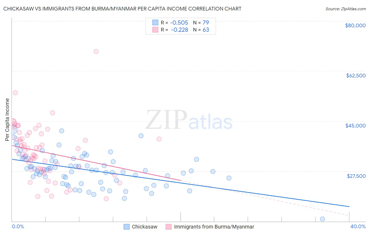 Chickasaw vs Immigrants from Burma/Myanmar Per Capita Income