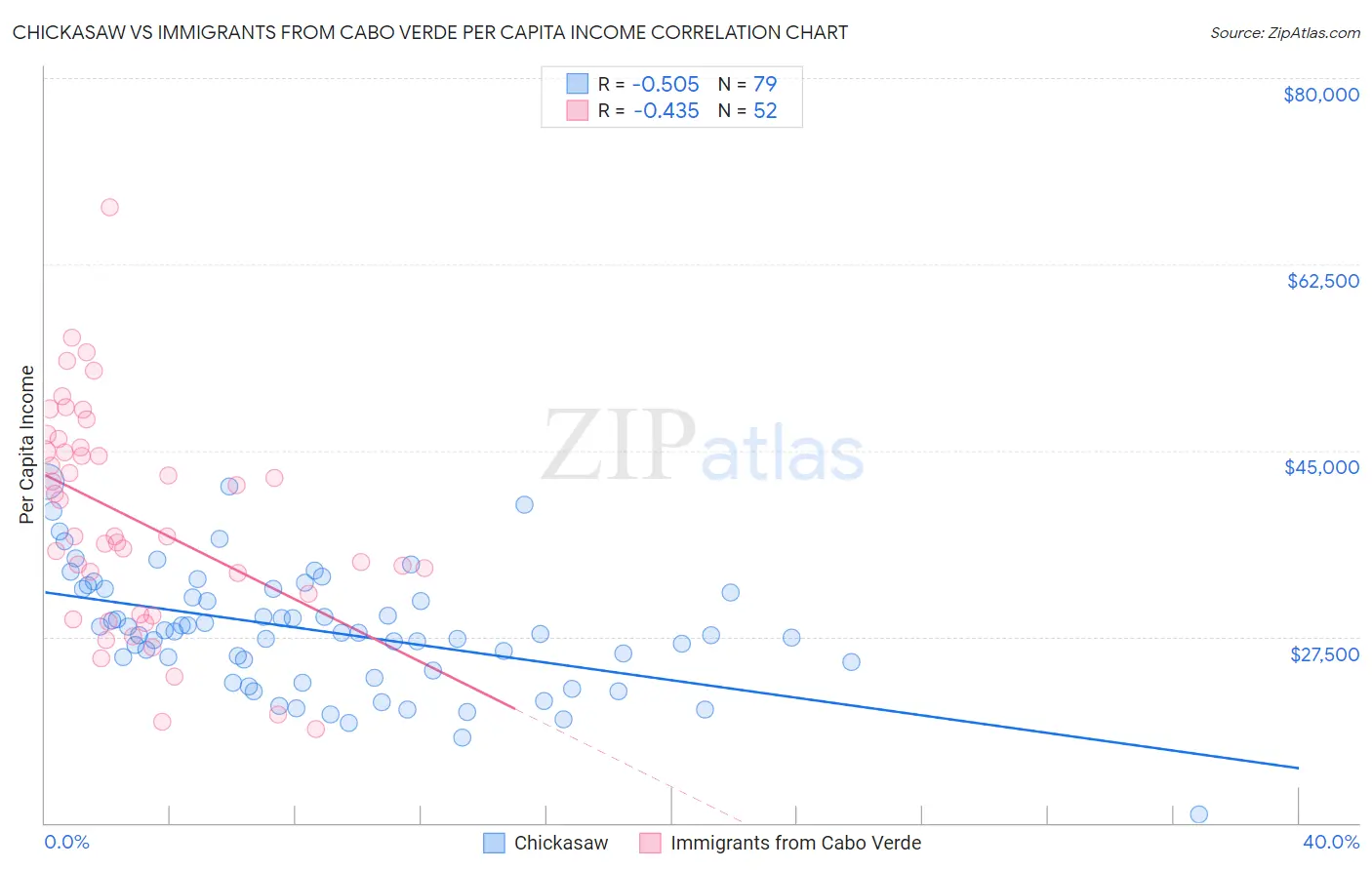 Chickasaw vs Immigrants from Cabo Verde Per Capita Income