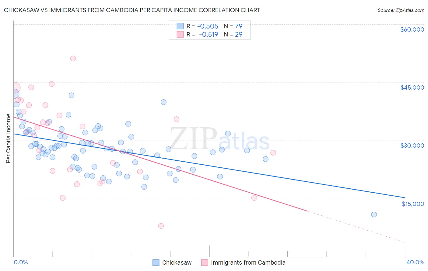 Chickasaw vs Immigrants from Cambodia Per Capita Income
