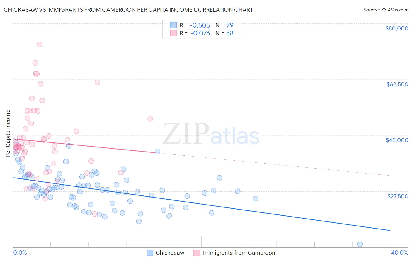 Chickasaw vs Immigrants from Cameroon Per Capita Income