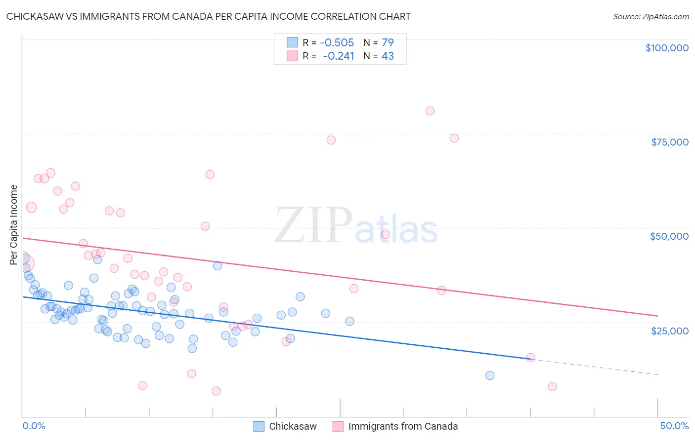 Chickasaw vs Immigrants from Canada Per Capita Income