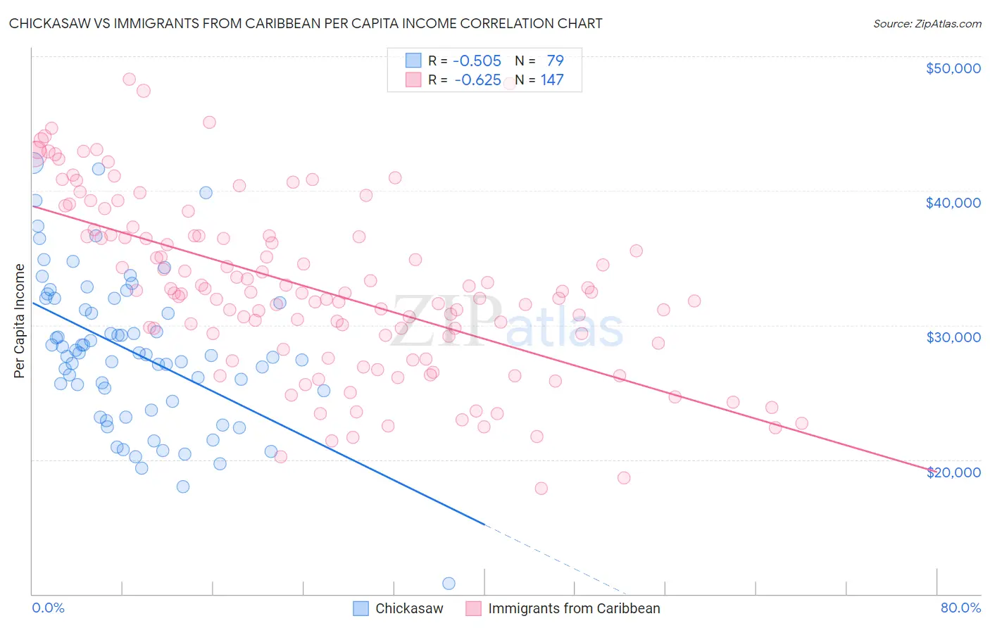Chickasaw vs Immigrants from Caribbean Per Capita Income