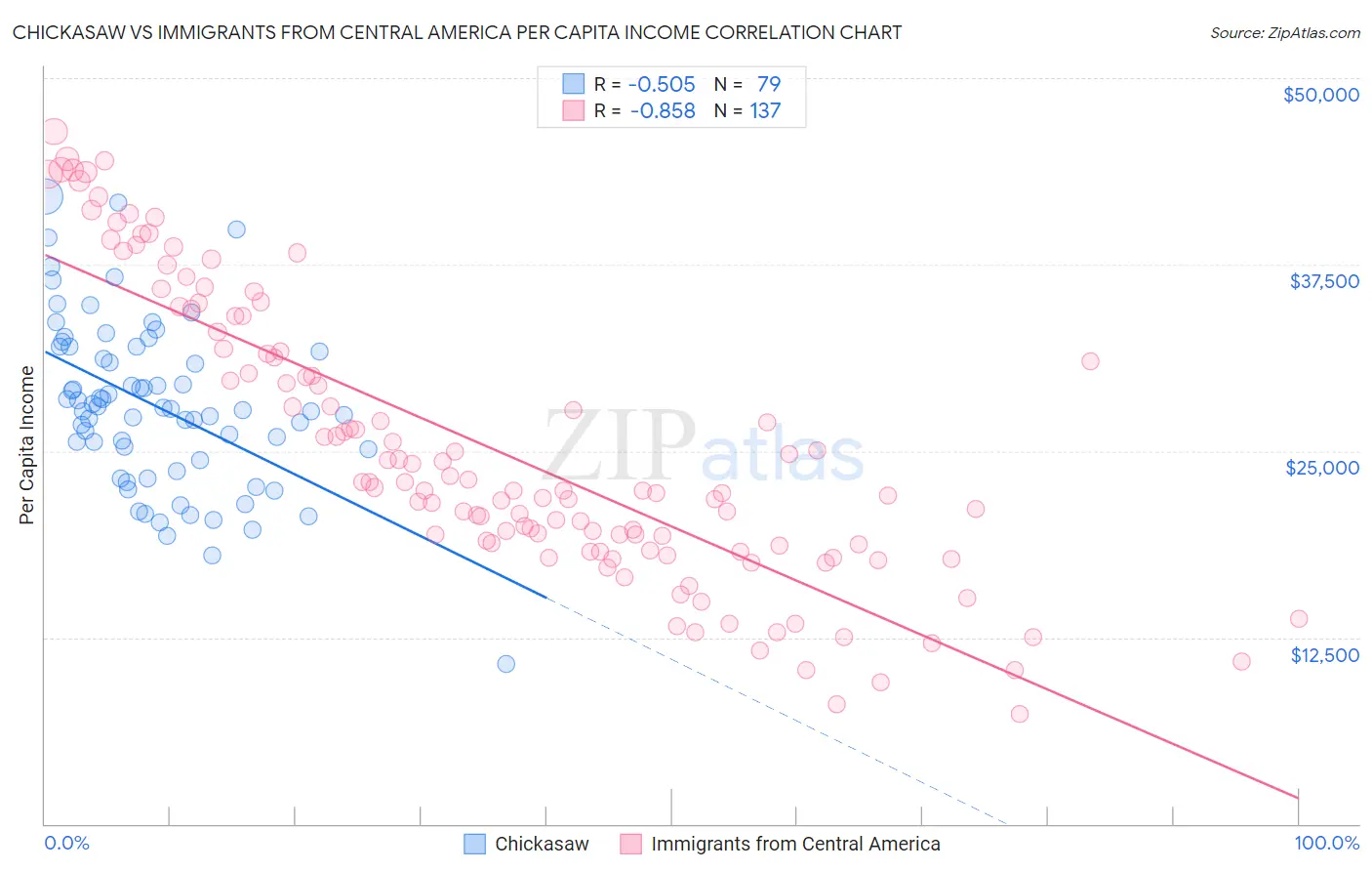 Chickasaw vs Immigrants from Central America Per Capita Income