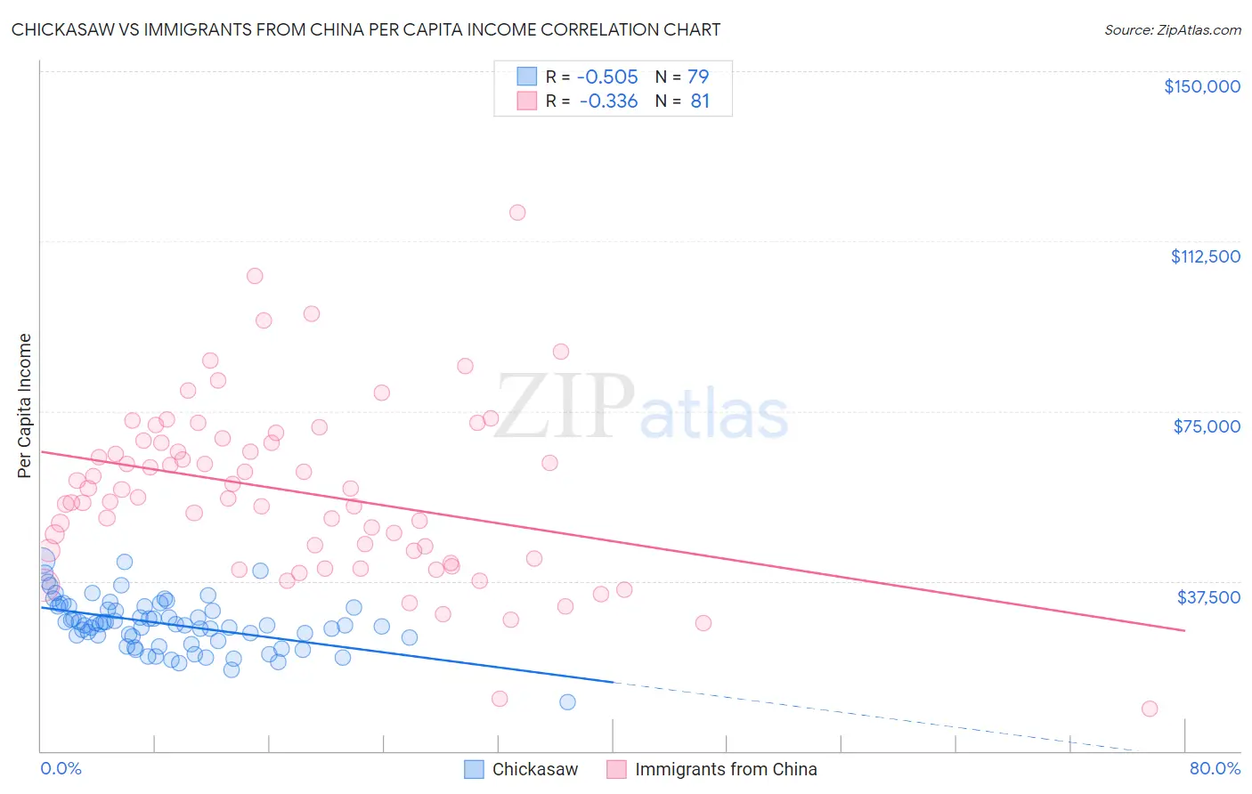 Chickasaw vs Immigrants from China Per Capita Income