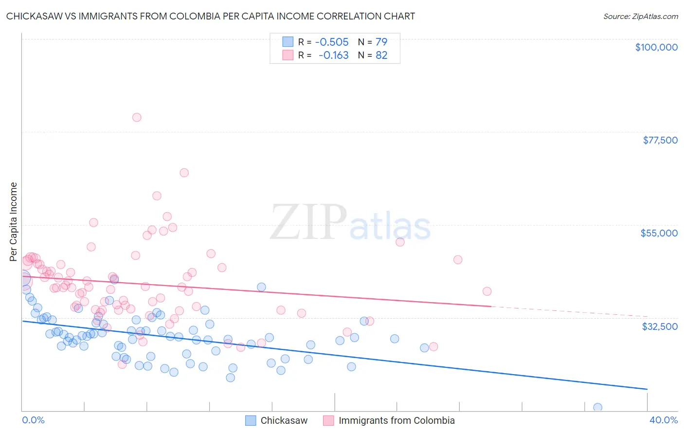 Chickasaw vs Immigrants from Colombia Per Capita Income