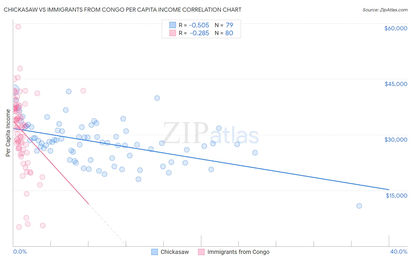 Chickasaw vs Immigrants from Congo Per Capita Income