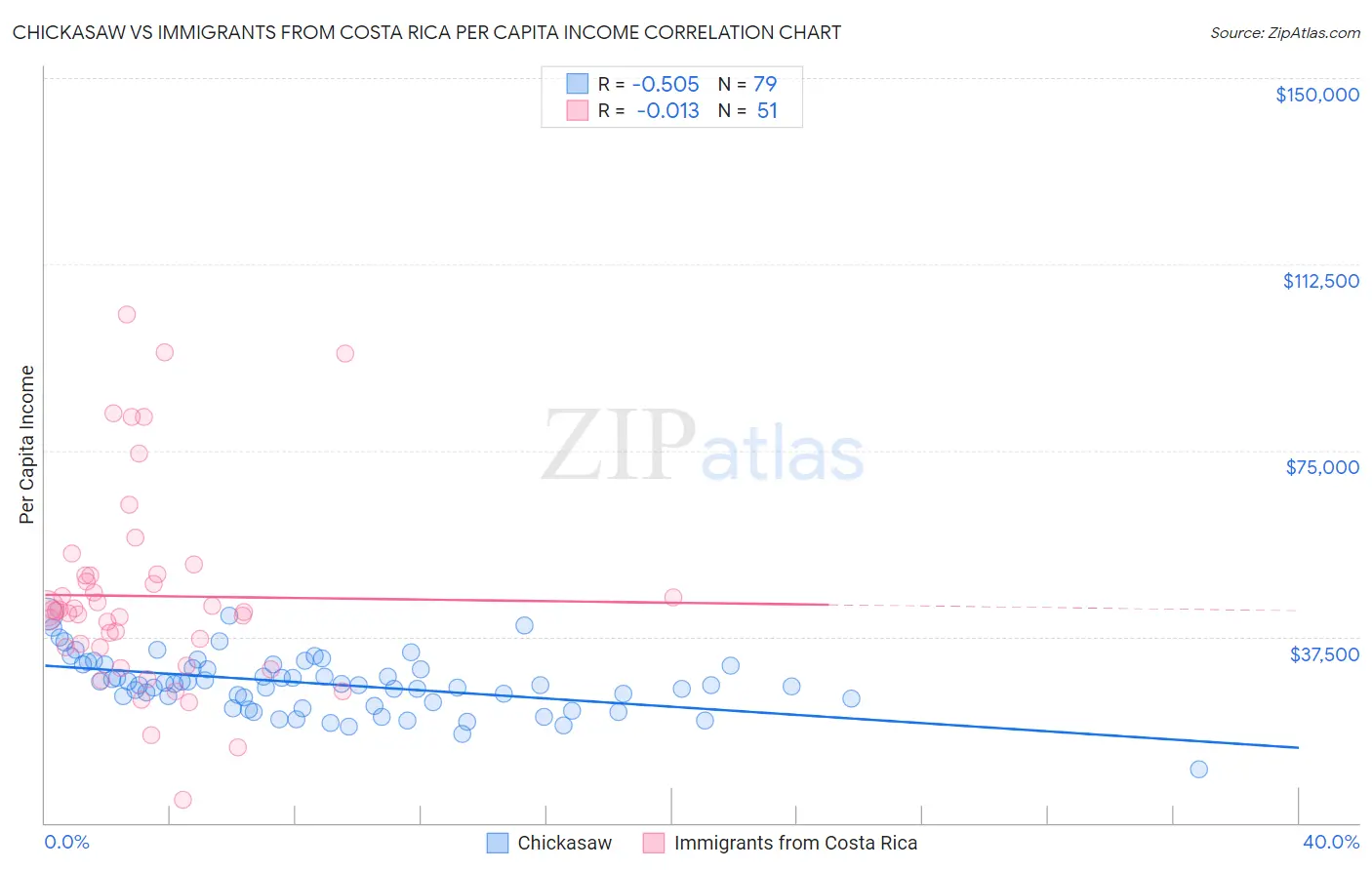 Chickasaw vs Immigrants from Costa Rica Per Capita Income