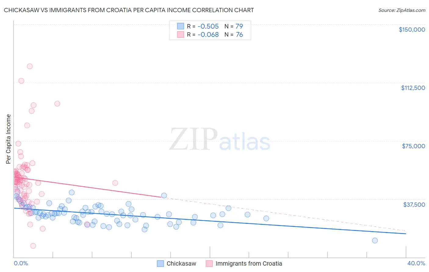 Chickasaw vs Immigrants from Croatia Per Capita Income