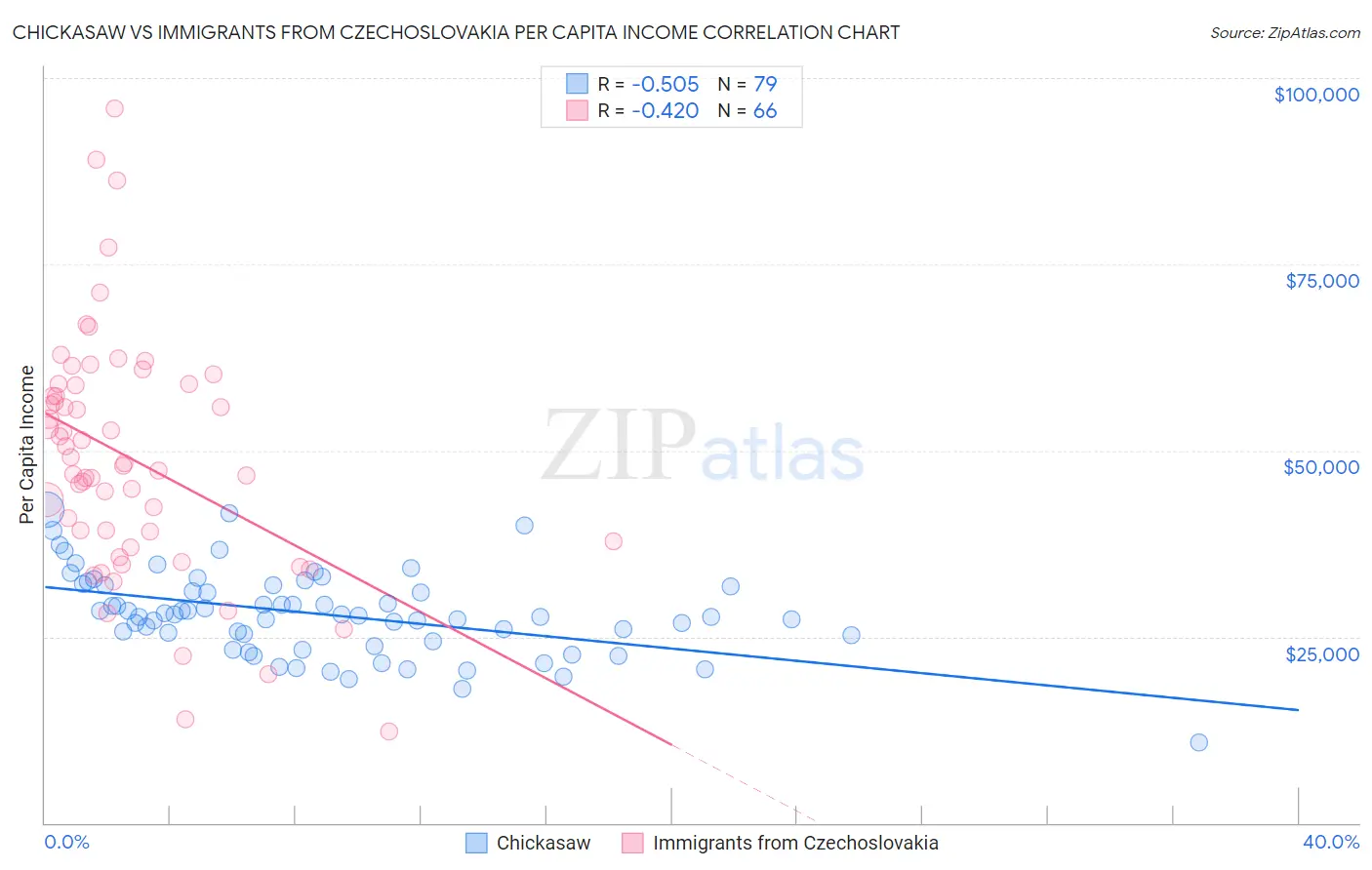 Chickasaw vs Immigrants from Czechoslovakia Per Capita Income