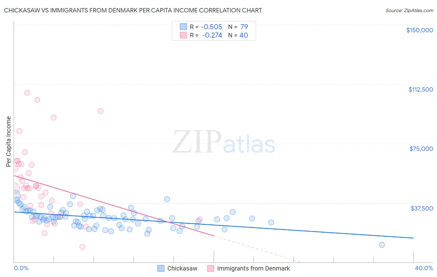 Chickasaw vs Immigrants from Denmark Per Capita Income