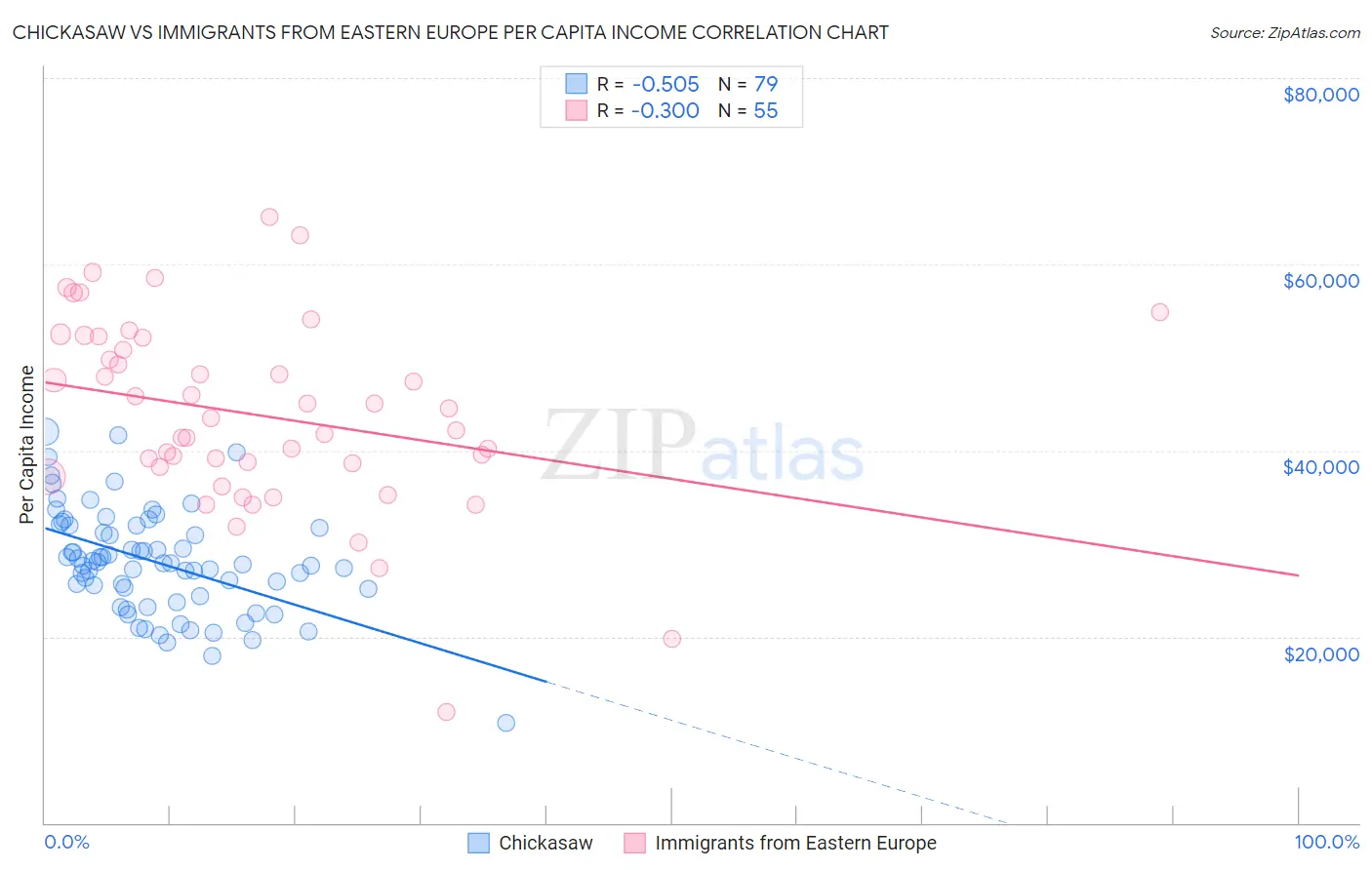 Chickasaw vs Immigrants from Eastern Europe Per Capita Income