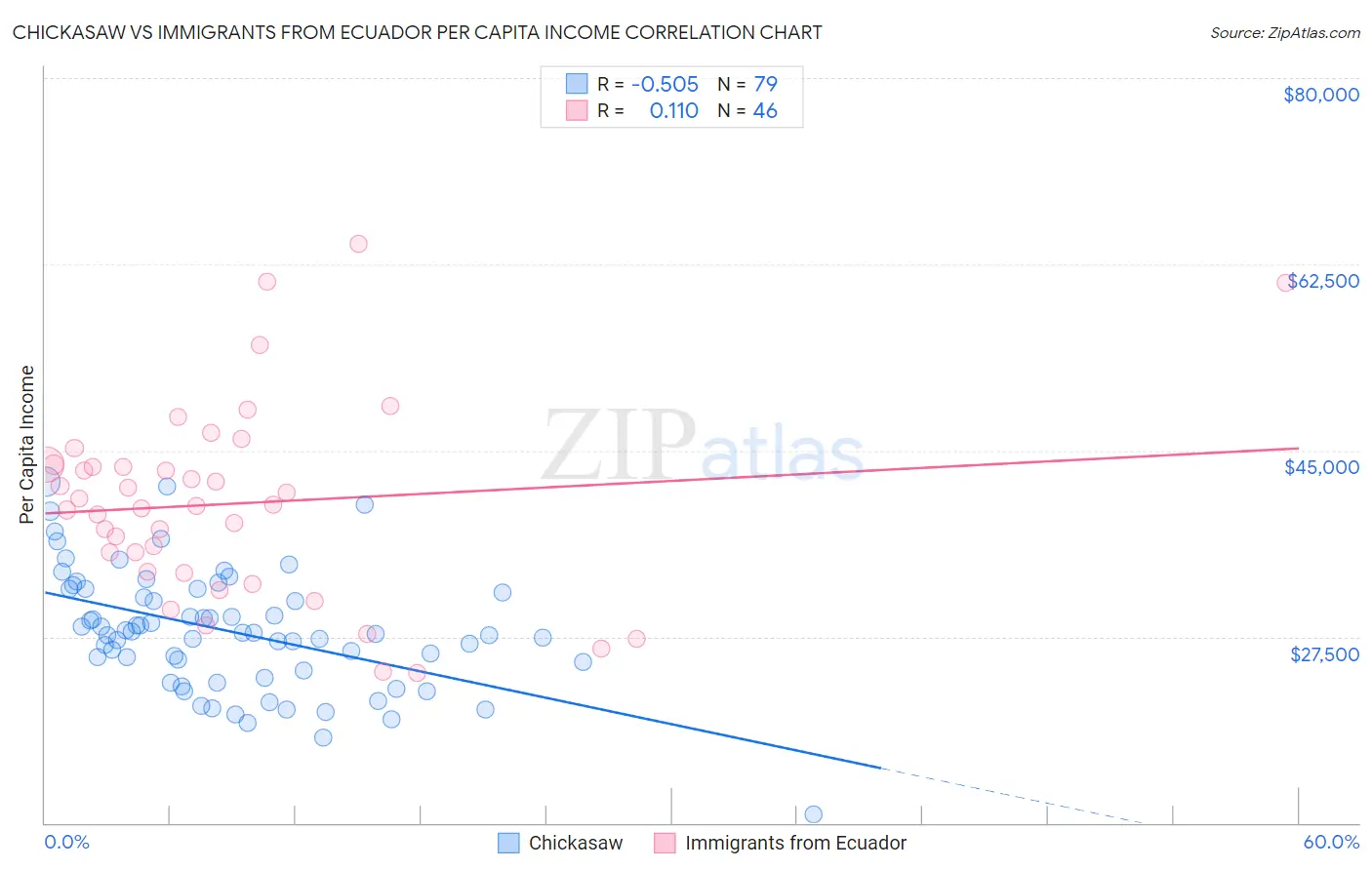 Chickasaw vs Immigrants from Ecuador Per Capita Income