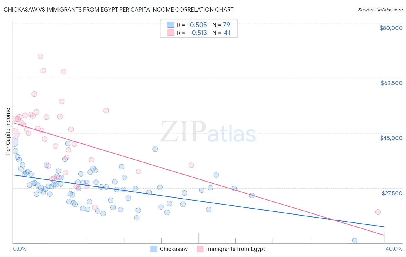 Chickasaw vs Immigrants from Egypt Per Capita Income