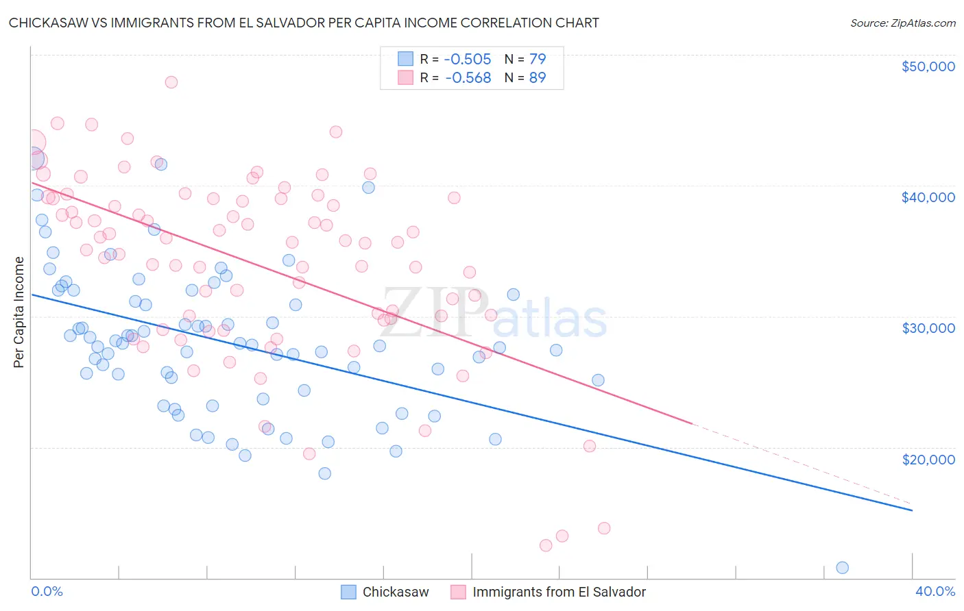 Chickasaw vs Immigrants from El Salvador Per Capita Income