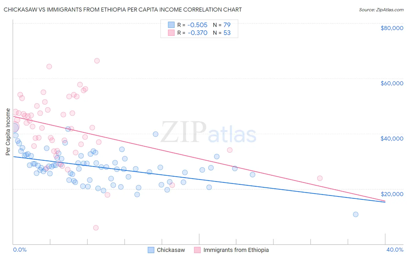 Chickasaw vs Immigrants from Ethiopia Per Capita Income