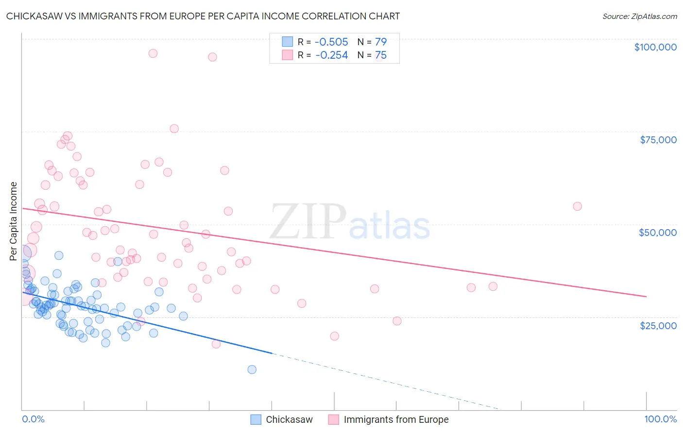 Chickasaw vs Immigrants from Europe Per Capita Income