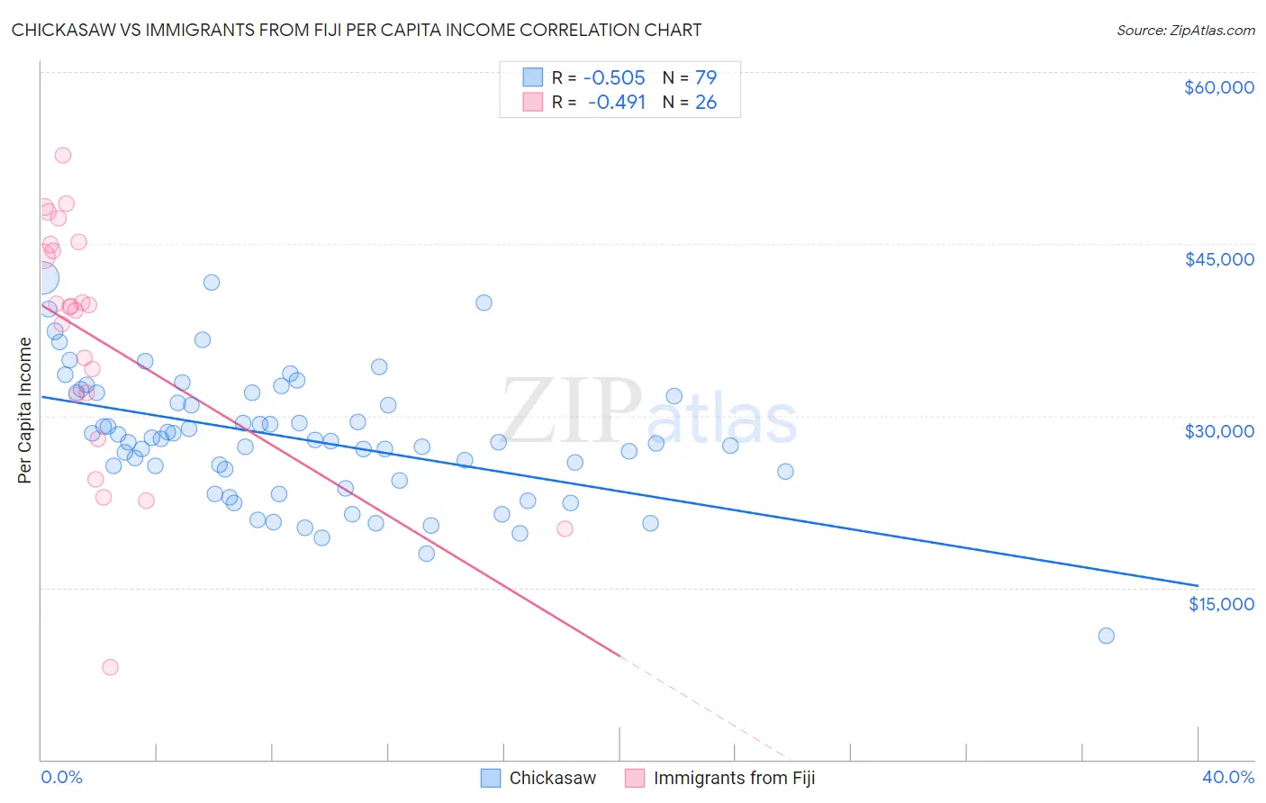 Chickasaw vs Immigrants from Fiji Per Capita Income