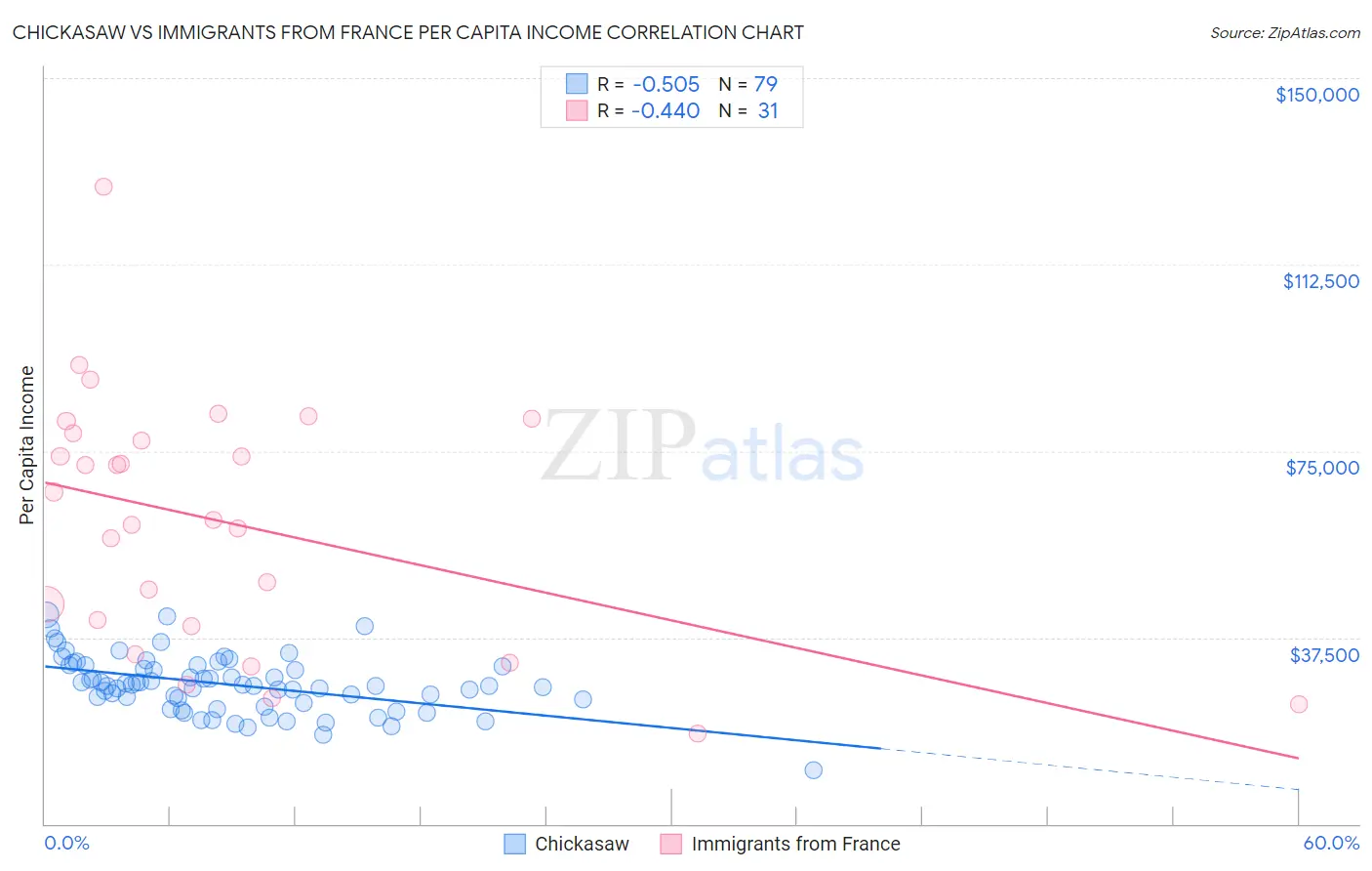 Chickasaw vs Immigrants from France Per Capita Income