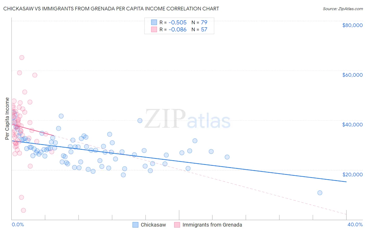 Chickasaw vs Immigrants from Grenada Per Capita Income