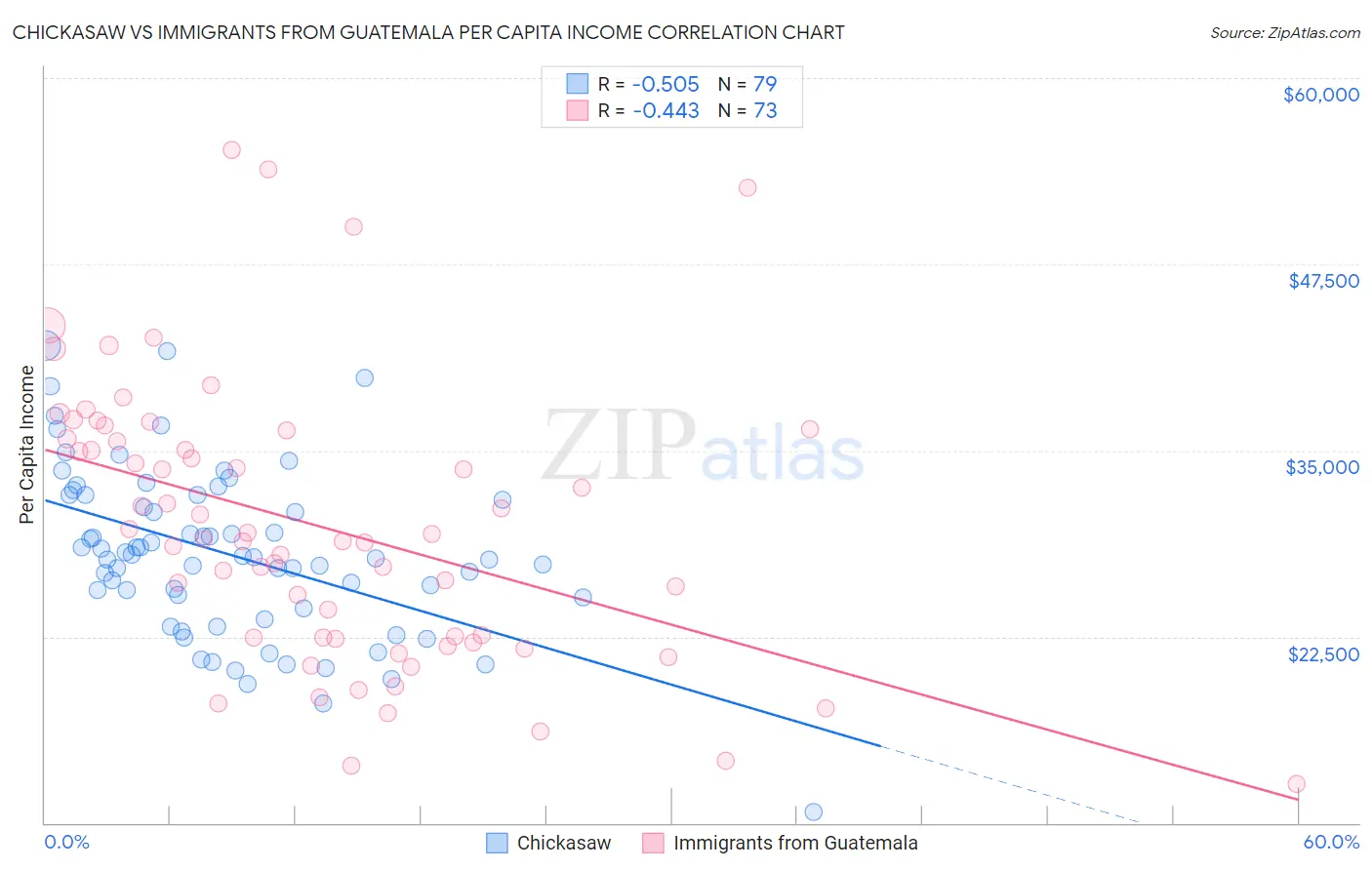Chickasaw vs Immigrants from Guatemala Per Capita Income