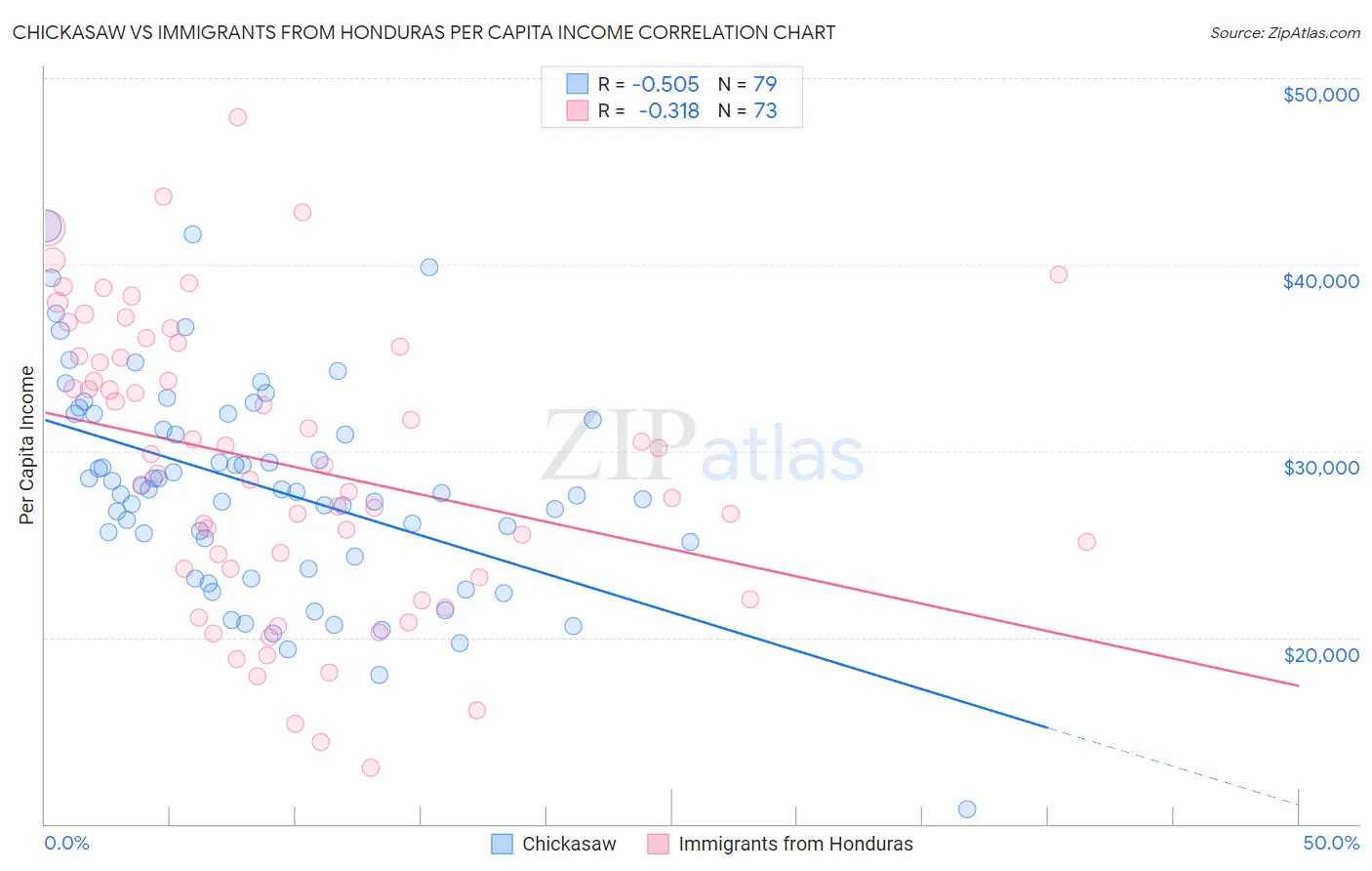 Chickasaw vs Immigrants from Honduras Per Capita Income