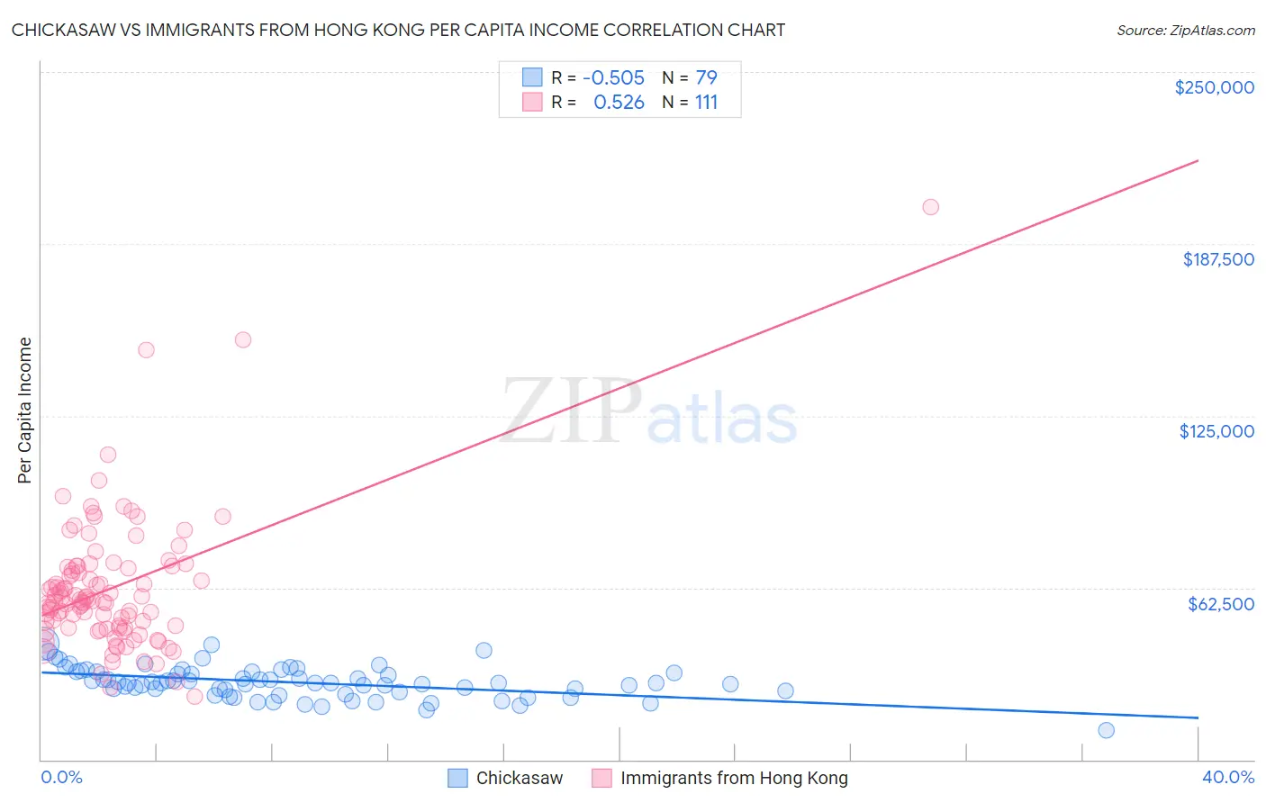 Chickasaw vs Immigrants from Hong Kong Per Capita Income