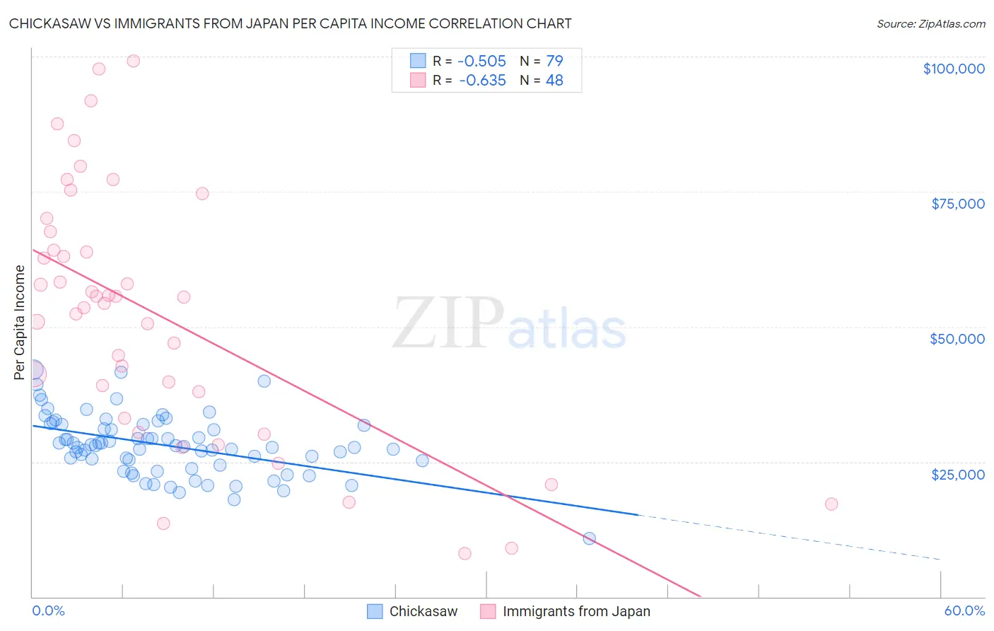 Chickasaw vs Immigrants from Japan Per Capita Income