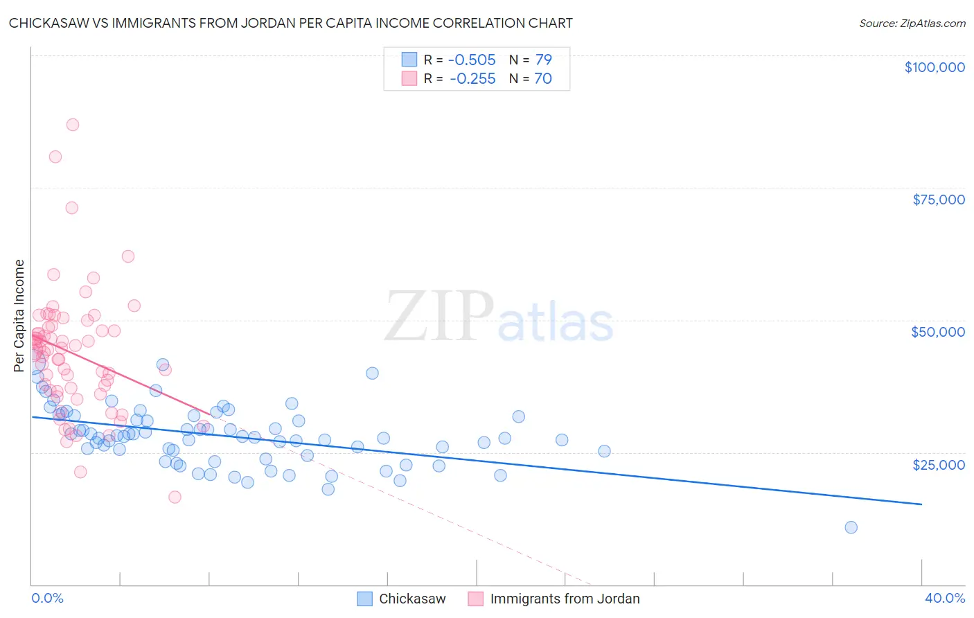 Chickasaw vs Immigrants from Jordan Per Capita Income
