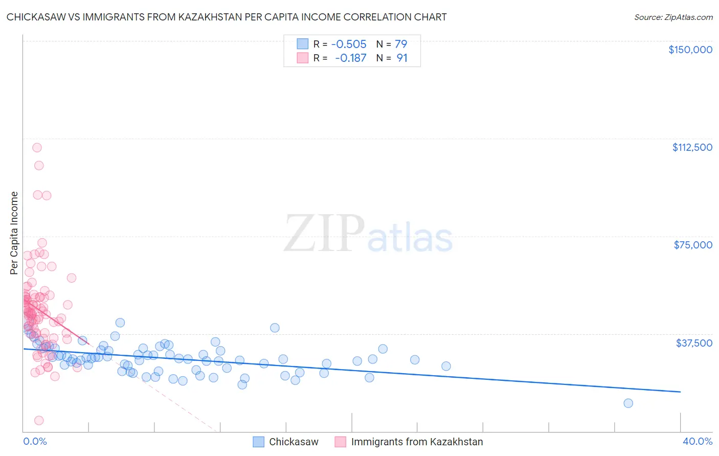 Chickasaw vs Immigrants from Kazakhstan Per Capita Income