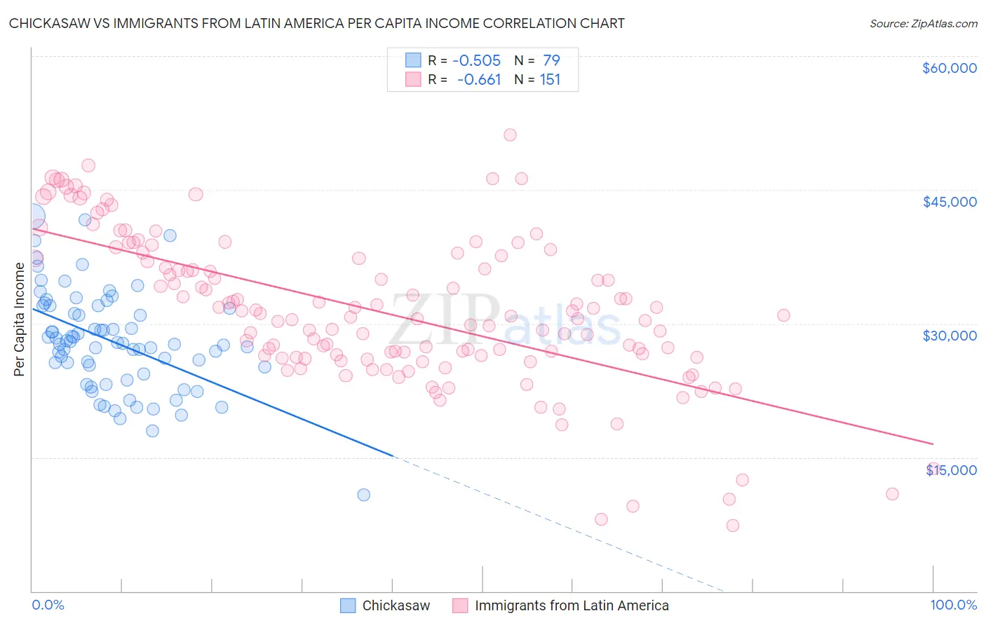 Chickasaw vs Immigrants from Latin America Per Capita Income