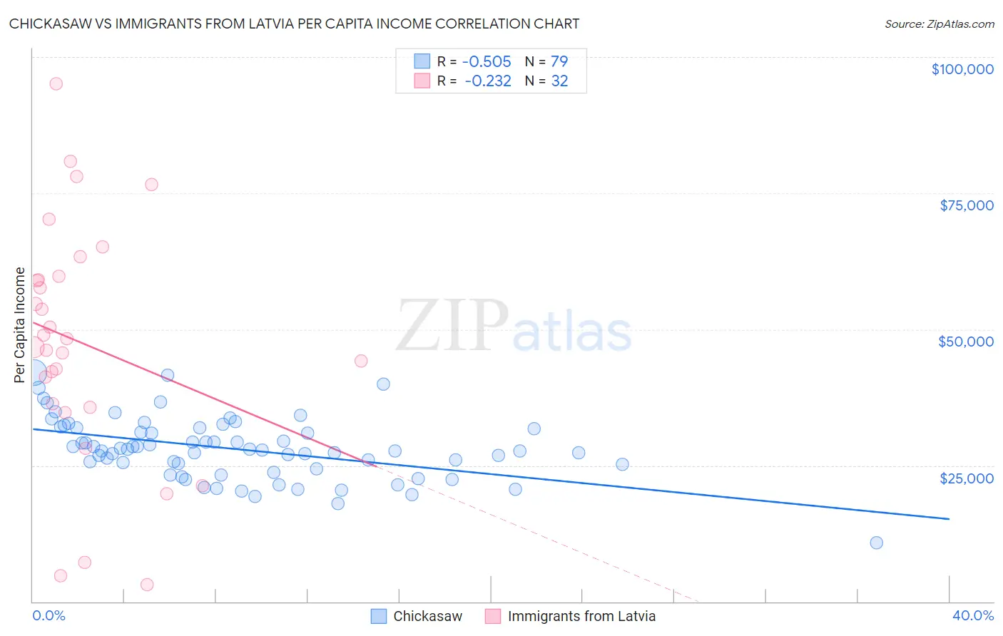 Chickasaw vs Immigrants from Latvia Per Capita Income
