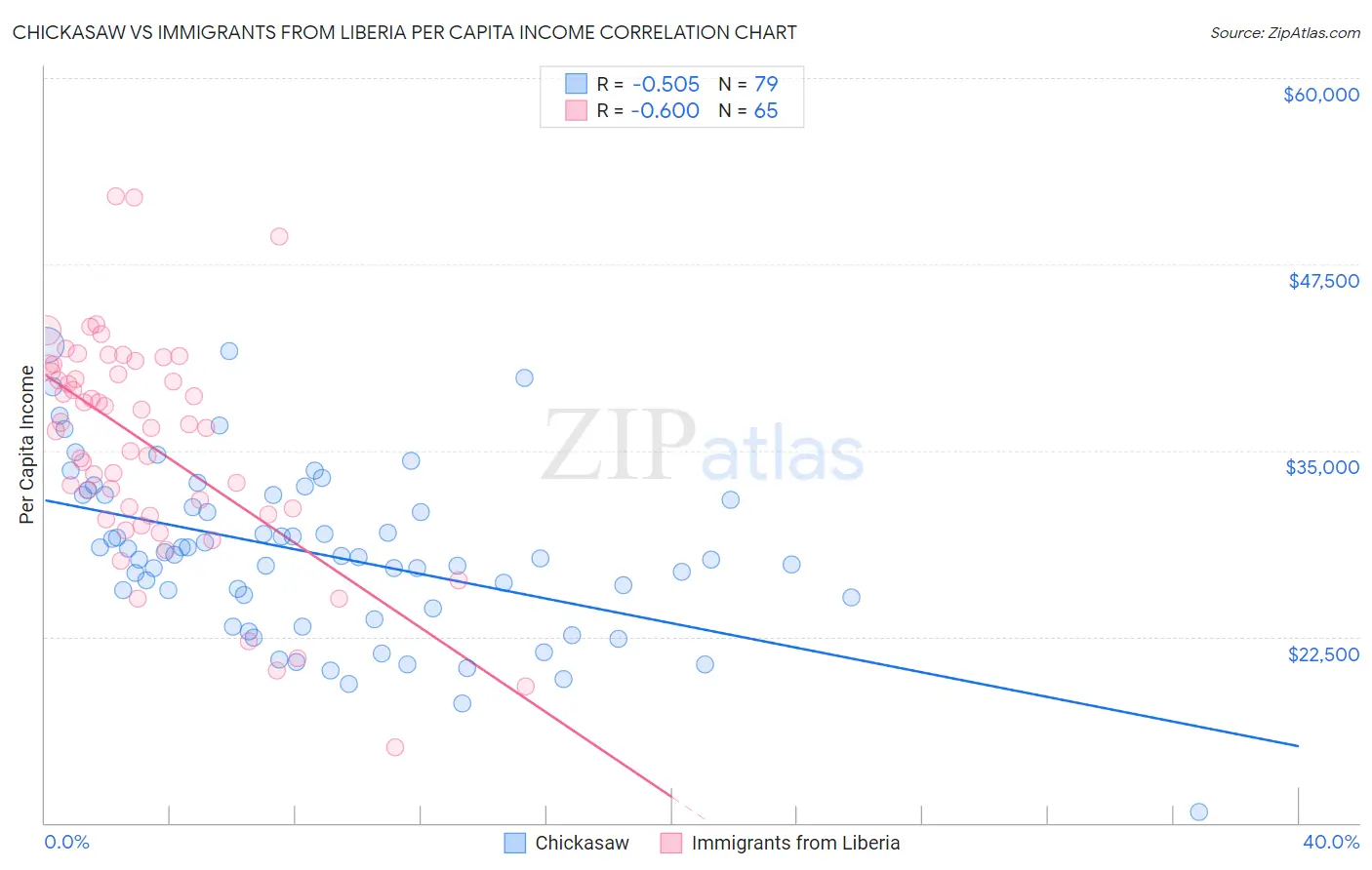 Chickasaw vs Immigrants from Liberia Per Capita Income
